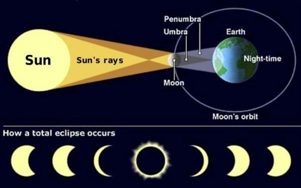 cool total solar eclipse facts